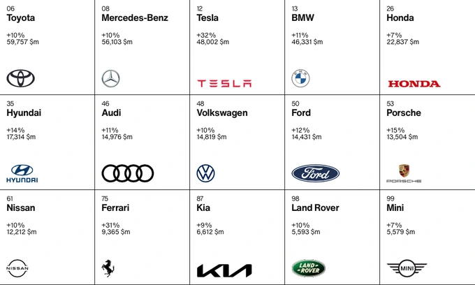 Toyota vẫn là thương hiệu giá trị nhất ngành ô tô, Tesla gây bất ngờ